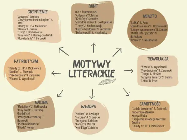 Schemat przedstawia motywy literackie: cierpienie, bunt, patriotyzm, miasto, rewolucja, wojna, władza, samotność.