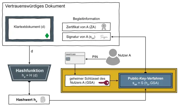 Schema zur Erstellung einer digitalen Signatur. Ein Hashwert wird aus dem Dokument berechnet, um die bild signatur zuordnen zu können.