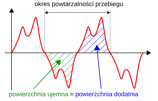 Wykres przedstawia przebieg prądu przemiennego (ac prąd). Zaznaczono obszary dodatnie i ujemne, ilustrujące zmienność kierunku.