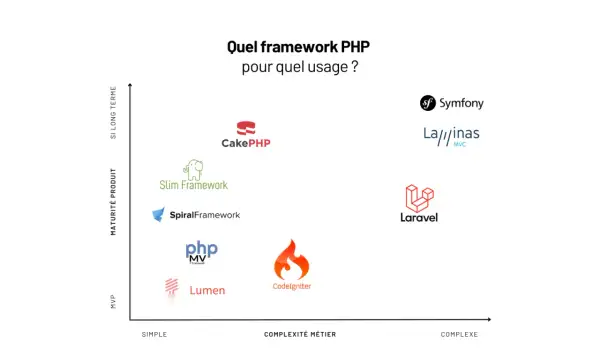 Graphique comparant des frameworks PHP (Symfony, Laravel, CakePHP, etc.) selon leur maturité et complexité. Utile pour choisir un framework, même si les variables globales PHP ne sont pas directement représentées.