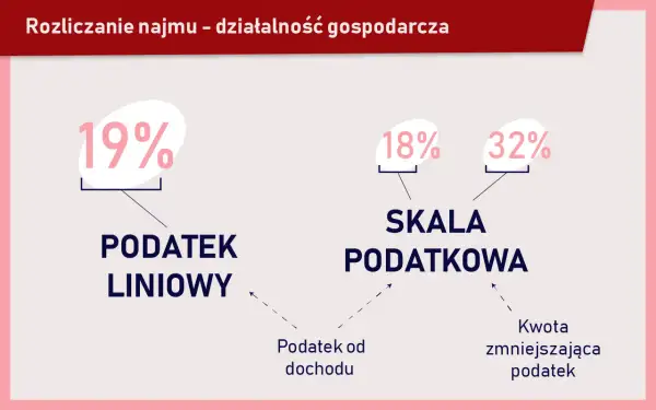 Czy od wynajmu mieszkania płaci się podatek? Sprawdź, co musisz wiedzieć