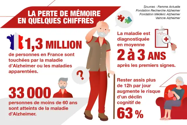 Infographie sur la perte de mémoire : 1,3 million de personnes touchées en France. Aide à la compréhension du test mémoire personne agée.