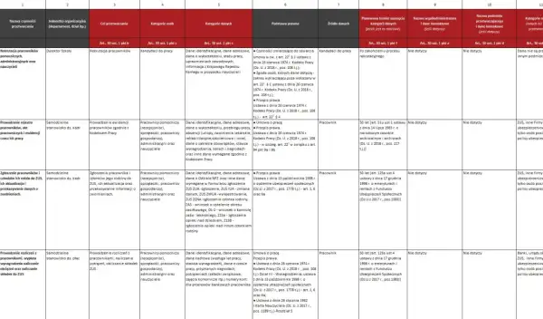 Rejestr czynności przetwarzania: dane pracowników, kandydatów, członków rodzin, rozliczenia płacowe, wynagrodzenia, składki ZUS.