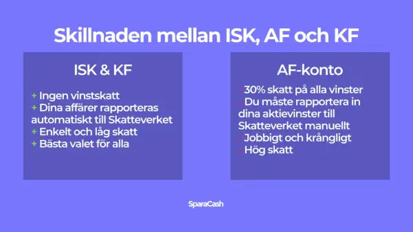ISK & KF har ingen vinstskatt, medan AF-konto har 30% skatt. Välj ISK/KF för enkelhet och låg skatt på fonder.