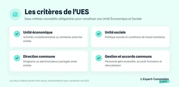 Les critères de l'UES : unité économique, unité sociale, direction commune, gestion commune. La reconnaissance d'une UES nécessite deux critères cumulatifs.