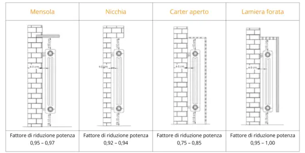 Diagrammi mostrano l'altezza termosifoni da terra e diversi tipi di installazione (mensola, nicchia, carter aperto, lamiera forata) con relativi fattori di riduzione potenza.
