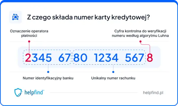 Numer karty kredytowej ma 16 cyfr. Pierwsze cyfry to oznaczenie operatora, potem numer banku i unikalny numer rachunku. Ostatnia cyfra to suma kontrolna.