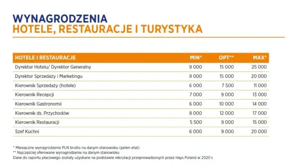Zarobki managera hotelu: Od 7 do 18 tys. brutto? Sprawdź!