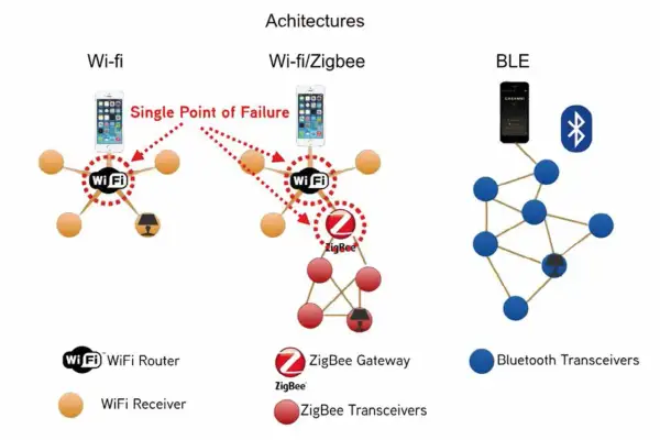 Porównanie architektur sieci: Wi-Fi z pojedynczym punktem awarii, Wi-Fi/Zigbee oraz BLE.