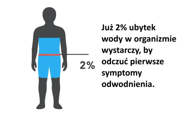 Już 2% ubytku wody w organizmie wystarczy, by odczuć pierwsze symptomy odwodnienia. Sylwetka człowieka z zaznaczonym poziomem 2% odwodnienia.