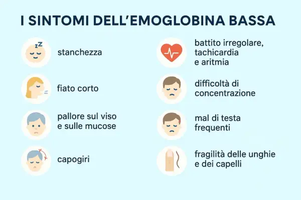 I sintomi dell'emoglobina bassa includono stanchezza, fiato corto, pallore, capogiri, battito irregolare, difficoltà di concentrazione, mal di testa e fragilità di unghie e capelli.