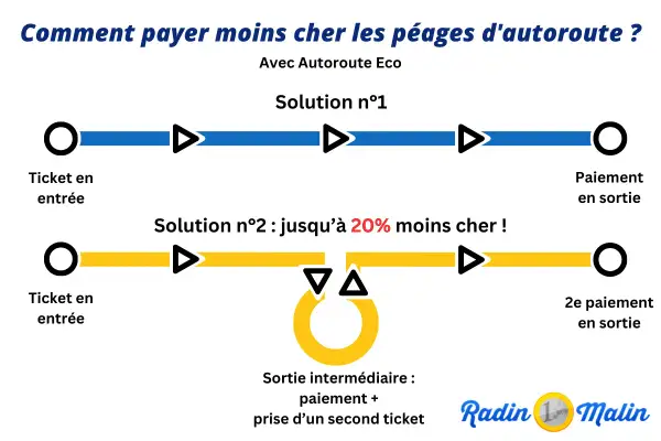 Schéma comparant deux solutions pour réduire le tarif péage autoroute : une voie directe et une voie avec sortie intermédiaire pour un paiement et un second ticket.