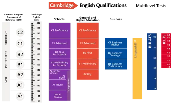 El nivel más alto de inglés es C2 Proficiency, que representa la maestría del idioma.
