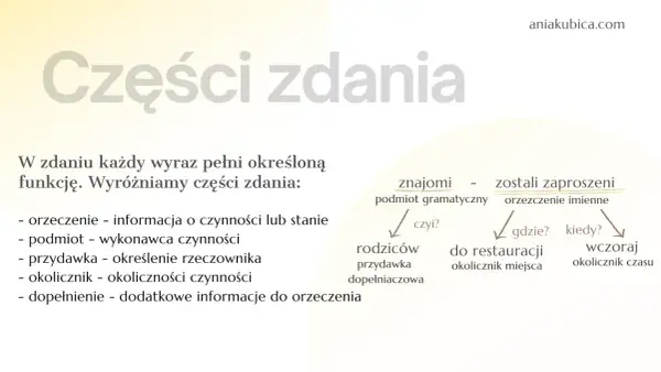 Grafika przedstawia schemat analizy części zdania z przykładami: "znajomi zostali zaproszeni", "rodziców", "do restauracji", "wczoraj".