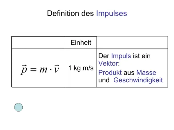 Formel für den Impuls: p = m * v. Die Einheit ist 1 kg m/s. Der Impuls ist ein Vektor, das Produkt aus Masse und Geschwindigkeit.
