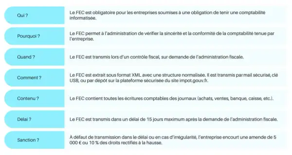 Tableau expliquant le FEC : documents à fournir lors d'un contrôle fiscal d'entreprise. Il détaille qui, pourquoi, quand, comment, contenu, délai et sanctions.