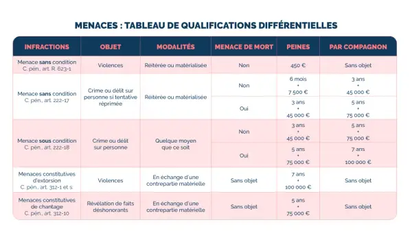 Tableau des qualifications différentielles des menaces, incluant l'article 311-1 du code pénal, avec détails sur infractions, objet, modalités, peines et comparution.