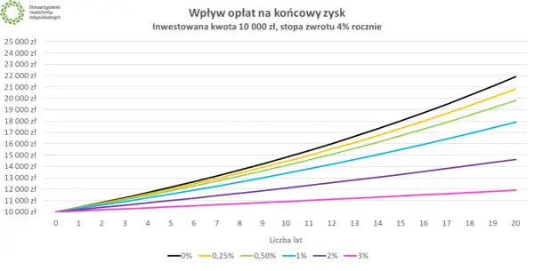 Wykres pokazuje wpływ opłat na zysk z inwestycji 10 000 zł. Różne linie reprezentują różne poziomy opłat, od 0% do 3%. PKO medycyny i demografii globalny nie jest widoczne.