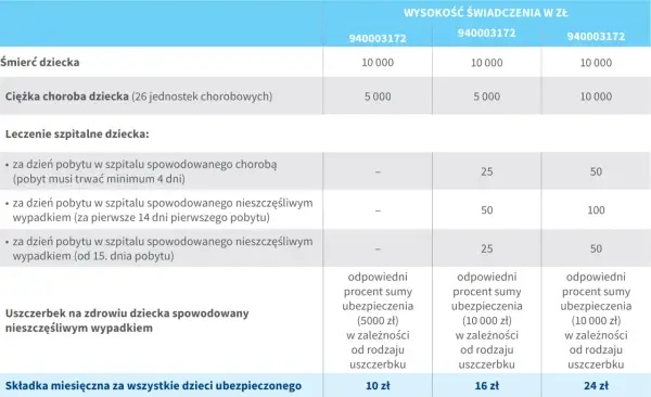 Tabela świadczeń PZU Assistance: śmierć dziecka, ciężka choroba, leczenie szpitalne, uszczerbek na zdrowiu.