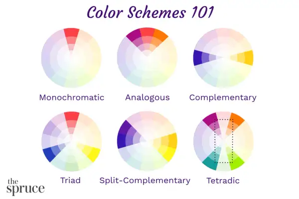 Visual guide to color schemes: Monochromatic, Analogous, Complementary, Triad, Split-Complementary, and Tetradic. Learn how to make color wheel combinations.