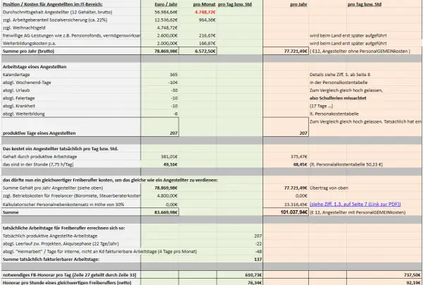 Gehalt Lehrer NRW: Jährliche Kosten eines Angestellten im IT-Bereich, inklusive Lohnnebenkosten, liegen bei 78.869,98€.