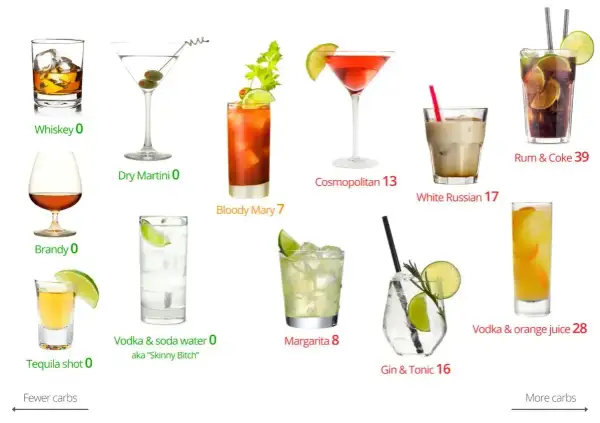 Czy od wina się tyje? Zobacz kaloryczność drinków: od Whiskey (0) po Rum & Coke (39). Wybierz mądrze!