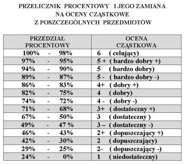 Obowiązkowy projekt gimnazjalny: Zasady, cele, ocena. Pamiętasz?