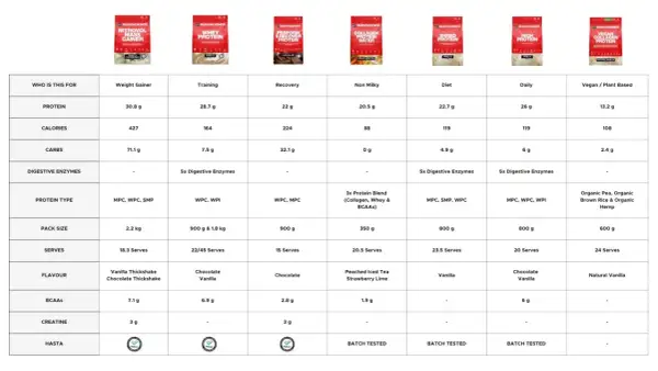 Jämför proteinpulver: kalorier, protein, kolhydrater och mer. Tabell visar olika BodyScience-produkter.