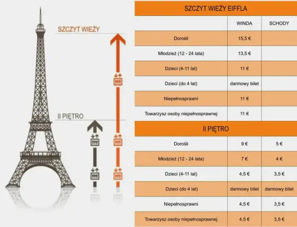 Cennik wieży Eiffla: bilety na szczyt i II piętro, ceny dla dorosłych, młodzieży, dzieci i osób niepełnosprawnych, windą lub schodami.