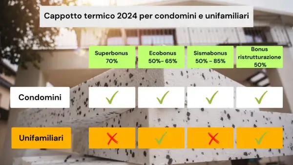 Schema incentivi cappotto termico 2024: condomini e unifamiliari. Verifica idoneità bonus edilizio.