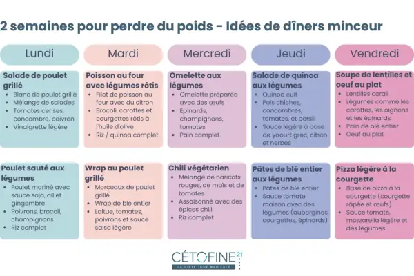 Exemple de régime pour maigrir : dîners variés pour 2 semaines. Salade de poulet, poisson, omelette, quinoa, soupe de lentilles, poulet sauté, wrap, chili, pâtes, pizza courgette.