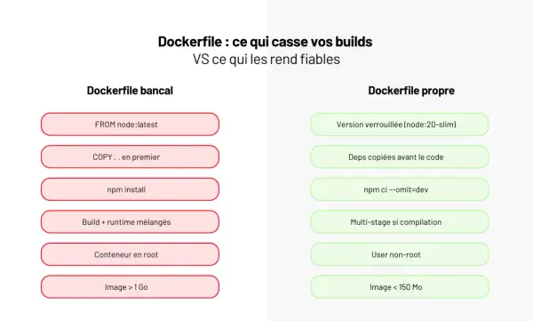 Comparaison de Dockerfile : les mauvaises pratiques (rouge) vs les bonnes pratiques (vert) pour un projet Laravel.