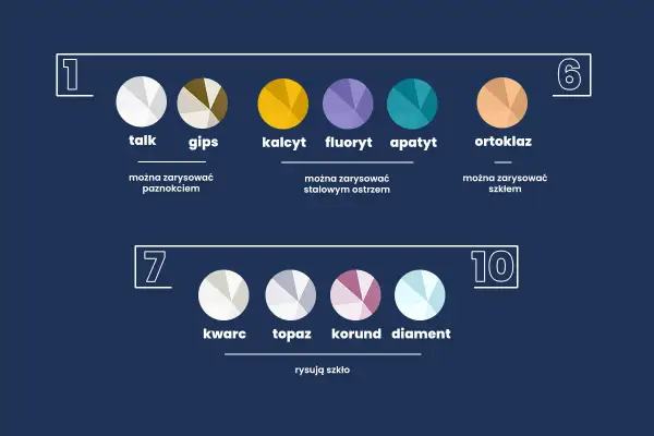 Skala Mohsa: talk, gips, kalcyt, fluoryt, apatyt, ortoklaz, kwarc, topaz, korund, diament.