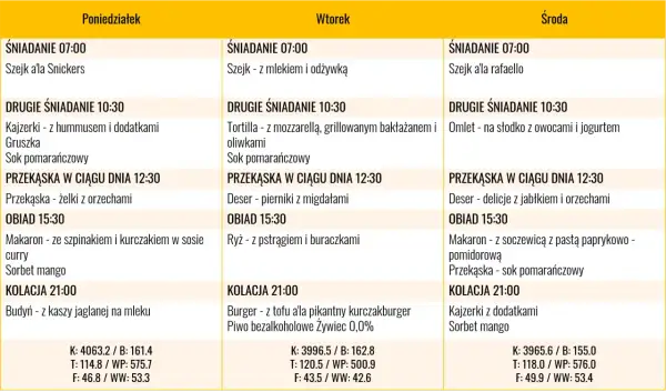 Jadłospis na masę mięśniową: poniedziałek, wtorek, środa. Zawiera śniadania, drugie śniadania, obiady i kolacje.