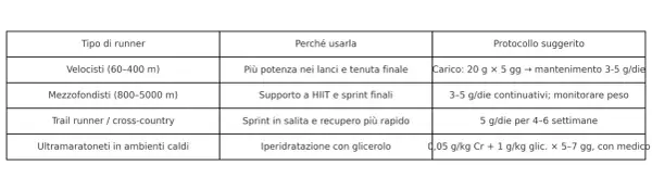 Tabella che illustra l'uso della creatina e corsa per diversi tipi di runner, con protocolli suggeriti per migliorare performance e recupero.