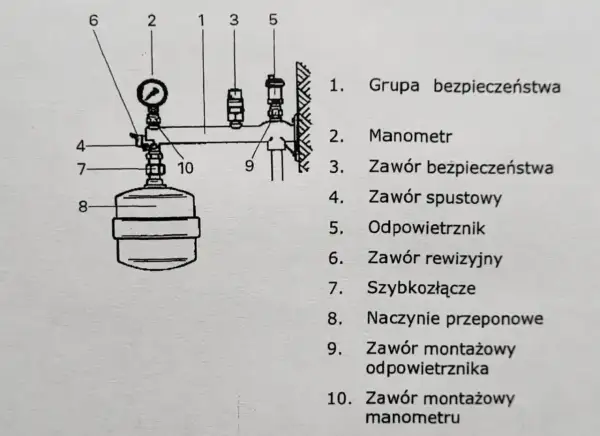 Schemat grupy bezpieczeństwa CWU: manometr, zawór bezpieczeństwa, naczynie przeponowe i inne elementy instalacji.