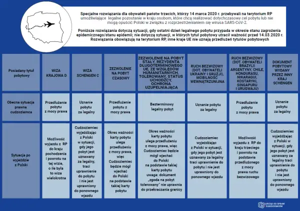 Tabela przedstawia zasady przedłużania pobytu w Polsce dla cudzoziemców, w tym informacje o karcie pobytu.
