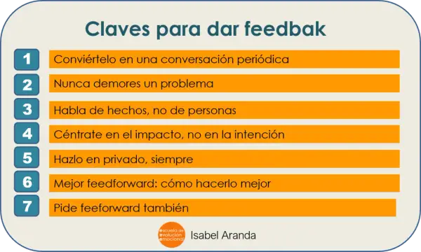 Claves para dar feedback: conviértelo en conversación, no demores problemas, enfócate en hechos e impacto, hazlo en privado. Pide feedforward. Ejemplos de cómo hacerlo.