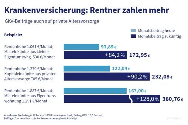 Grafik zeigt steigende GKV-Beiträge für Rentner, auch auf Mieteinnahmen. Beispiel: 1.061€ Rente + 530€ Mieteinnahmen = 93,89€ heute, 172,95€ zukünftig.