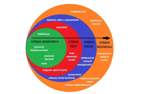 Diagram pokazuje, co to znaczy wyjść ze strefy komfortu: od stabilizacji i nudy, przez lęk i naukę, do rozwoju, spełniania marzeń i osiągania celów.