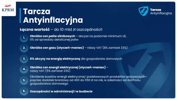 Tarcza antyinflacyjna energia: obniżka cen paliw, gazu i energii elektrycznej, niższy VAT, dopłaty do żywności. Oszczędności dla gospodarstw domowych.