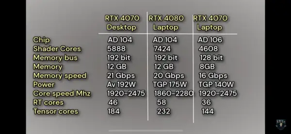 Vergleich von RTX 4070 Desktop (192W) und Laptop-Varianten. Die RTX 4070 Laptop hat einen TGP von 140W.
