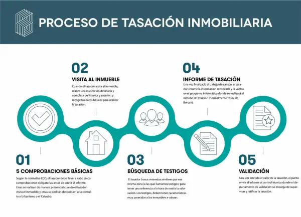 Proceso de tasación inmobiliaria: 5 pasos, desde comprobaciones básicas y visita del tasador al inmueble, hasta búsqueda de testigos, informe y validación final.