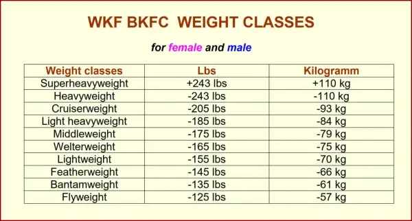 Chart showing WKF BKFC female boxing weight classes from Superheavyweight to Flyweight, with corresponding Lbs and Kilogramm limits.
