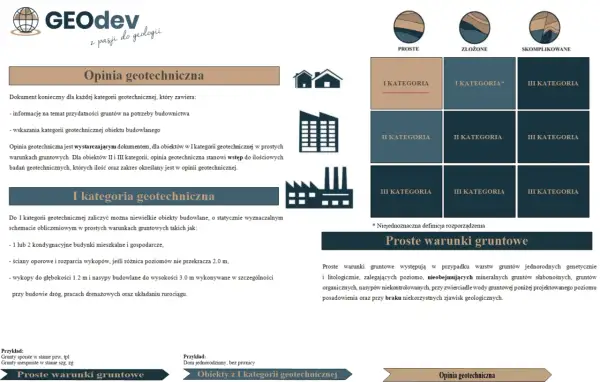Kto sporządza opinię geotechniczną? Dokument ten określa warunki gruntowe dla budownictwa, wskazując kategorie obiektów.