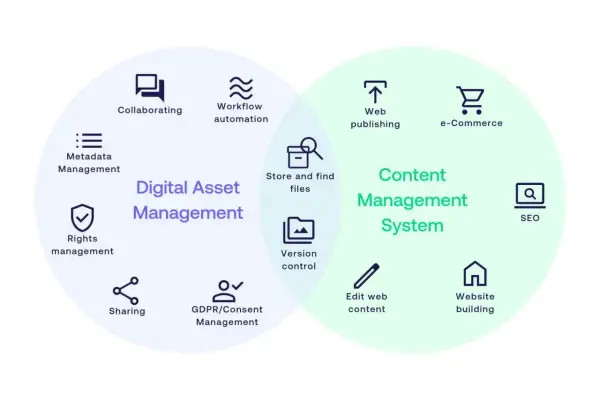 Venn diagram illustrating DAM and CMS integration, showing features like metadata management, workflow automation, web publishing, and SEO.