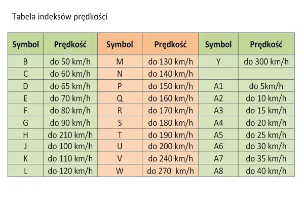 Tabela indeksów prędkości dla opon motocyklowych: symbole od B do W i od A1 do A8 z przypisanymi maksymalnymi prędkościami w km/h.