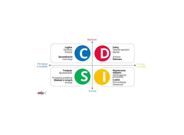Diagram DISC z opisami cech: C (Logika, Systemy, Analizy), D (Fakty, Wyniki), S (Tradycje, Emocje), I (Wywieranie wpływu, Ludzie). Sacrum tekst.