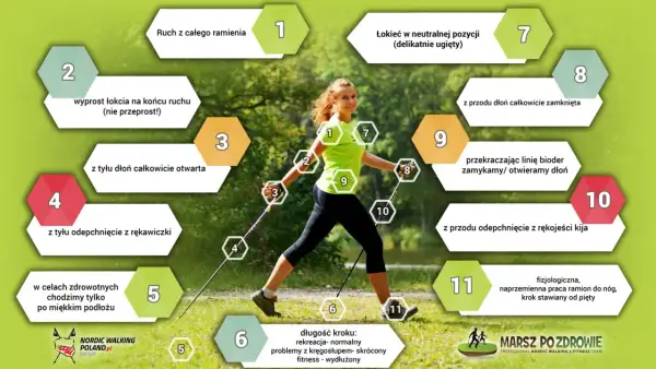 Instrukcja prawidłowej techniki nordic walking. Kobieta demonstruje ruchy podczas zawodów.