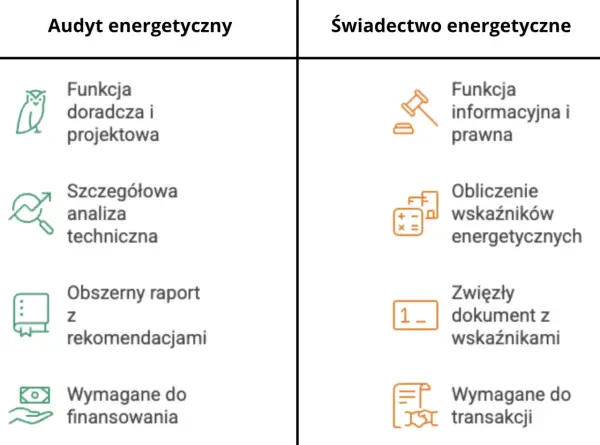 Porównanie audytu energetycznego (doradztwo, analiza, raport, finansowanie) i świadectwa energetycznego (informacja, wskaźniki, dokument, transakcje). Czy audyt energetyczny jest obowiązkowy?